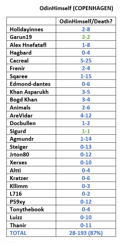 OdinHimself_Stats.png