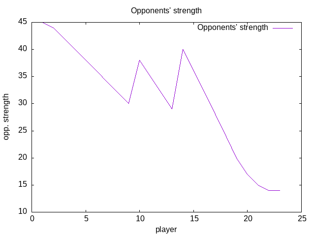 Round 1 opponents' strength'