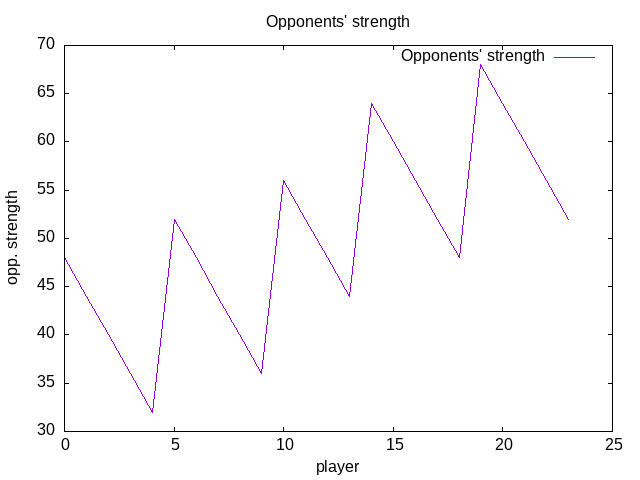 Race Round 1 opponents' strength'