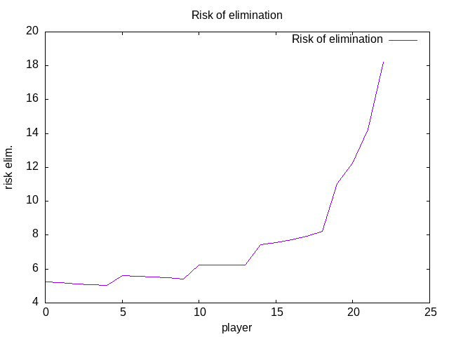 Round 1 risk of elimination'