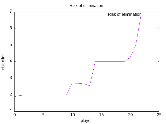 Round 1 risk of elimination'