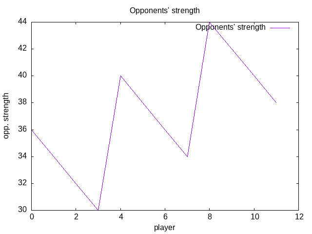 Round 1 opponents' strength'