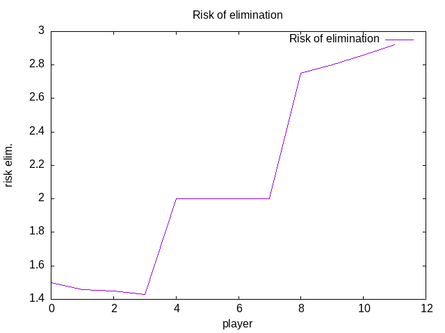 Round 1 risk of elimination'