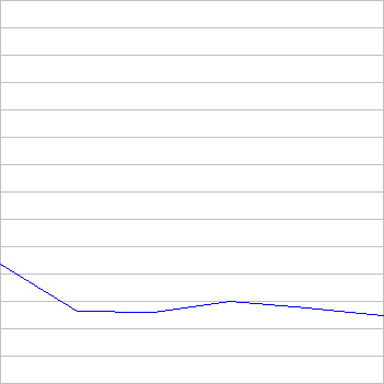 rating history