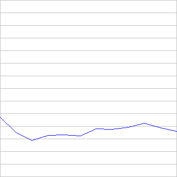 rating history