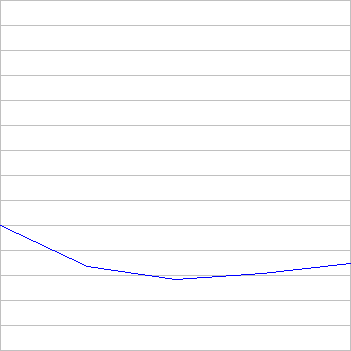 rating history