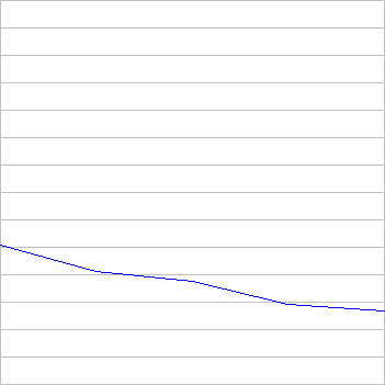 rating history