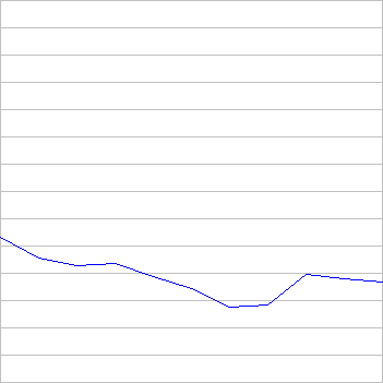 rating history