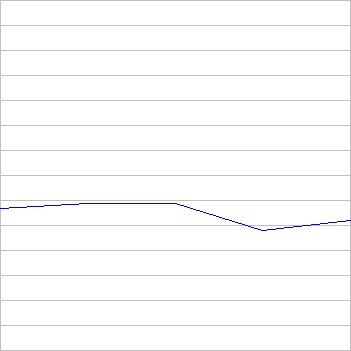 rating history