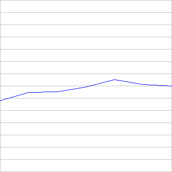 rating history