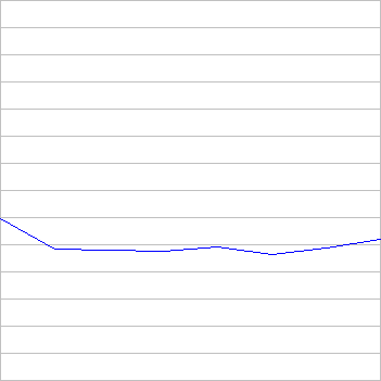 rating history