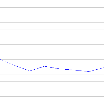 rating history