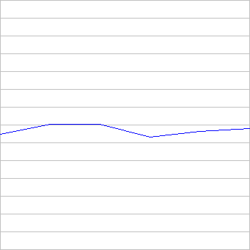rating history