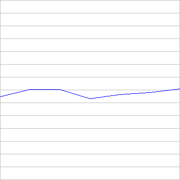 rating history