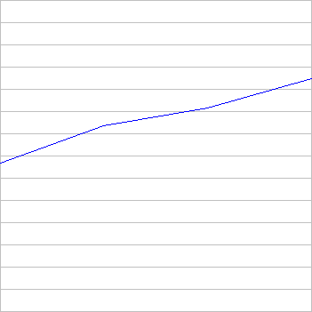 rating history
