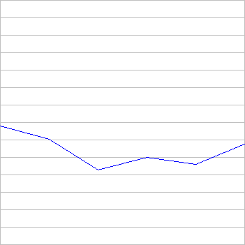 rating history