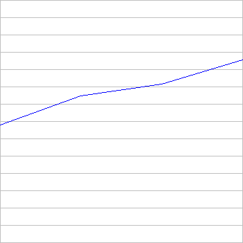 rating history