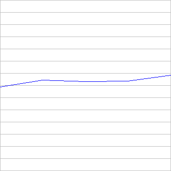 rating history