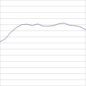 rating history
