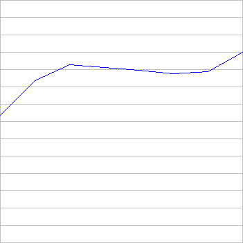 rating history